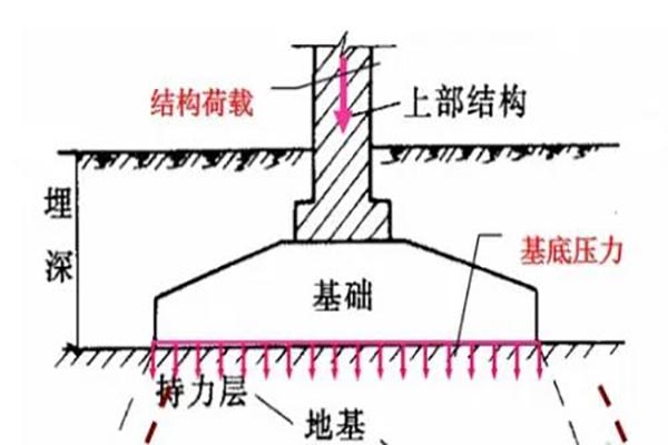 农村别墅施工基础常识